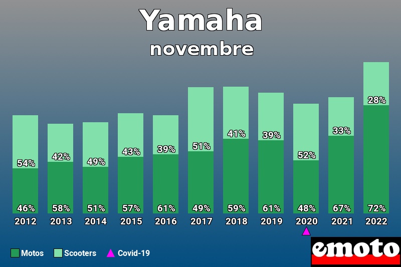 Répartition Motos Scooters Yamaha en novembre 2022