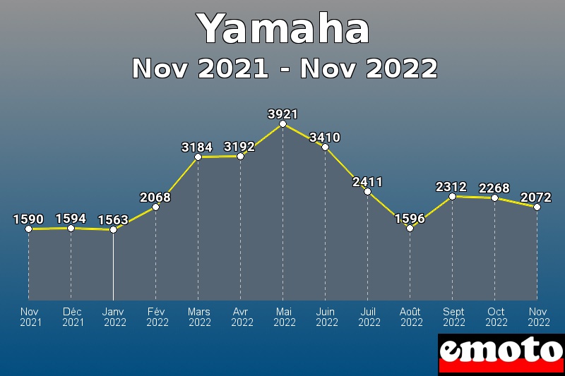 Yamaha les plus immatriculés de Nov 2021 à Nov 2022