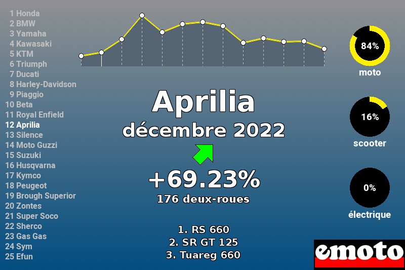 Immatriculations Aprilia en France en décembre 2022