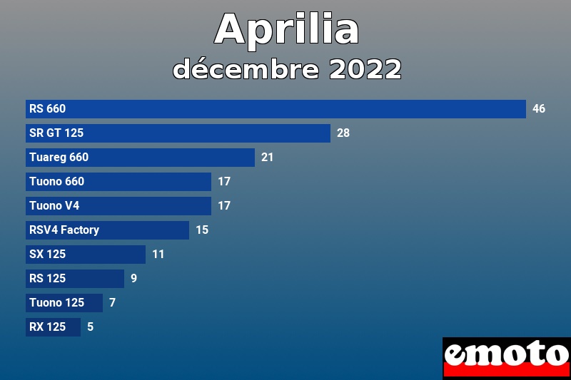 Les 10 Aprilia les plus immatriculés en décembre 2022