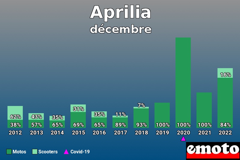 Répartition Motos Scooters Aprilia en décembre 2022