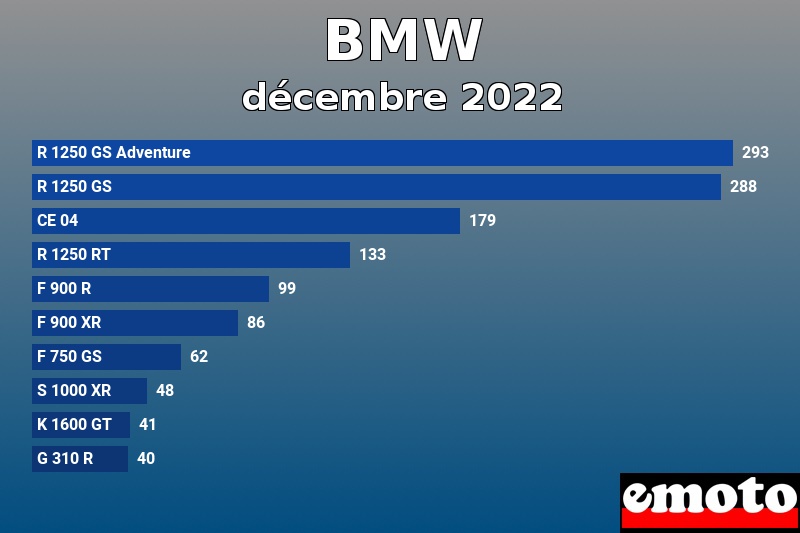 Les 10 BMW les plus immatriculés en décembre 2022