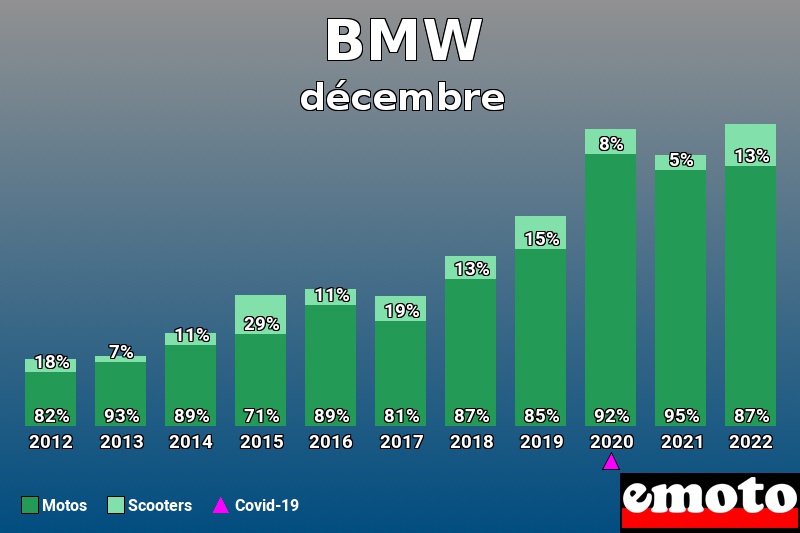 Répartition Motos Scooters BMW en décembre 2022