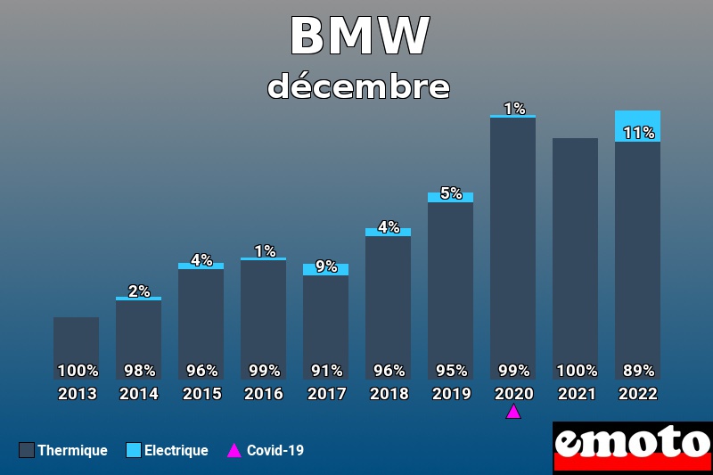 Répartition Thermique Electrique BMW en décembre 2022