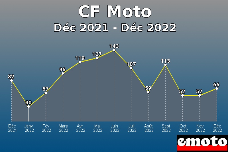 CF Moto les plus immatriculés de Déc 2021 à Déc 2022