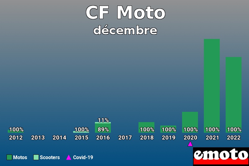 Répartition Motos Scooters CF Moto en décembre 2022