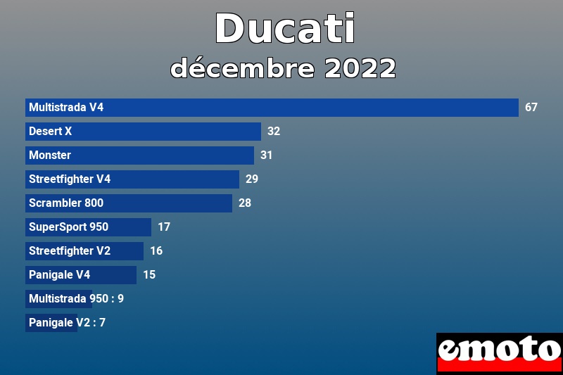 Les 10 Ducati les plus immatriculés en décembre 2022