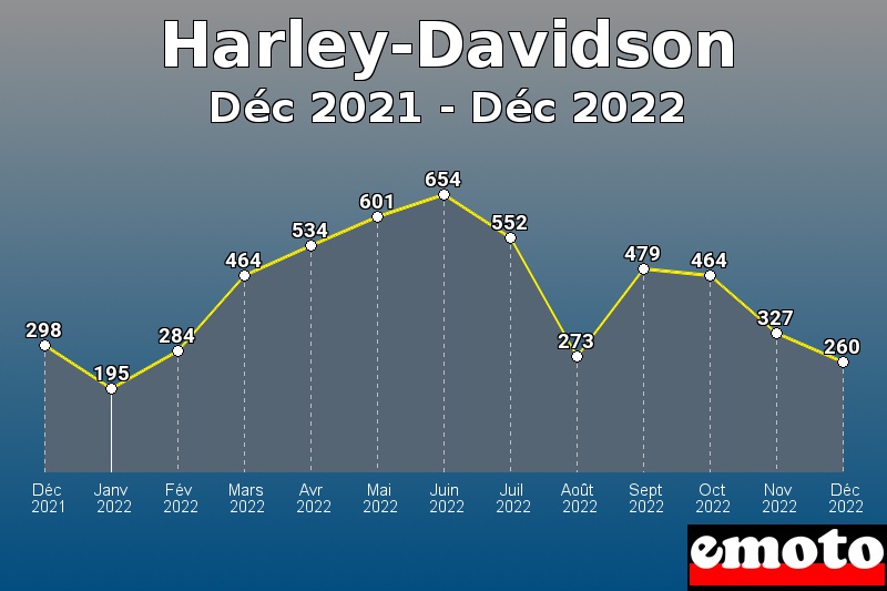 Harley-Davidson les plus immatriculés de Déc 2021 à Déc 2022