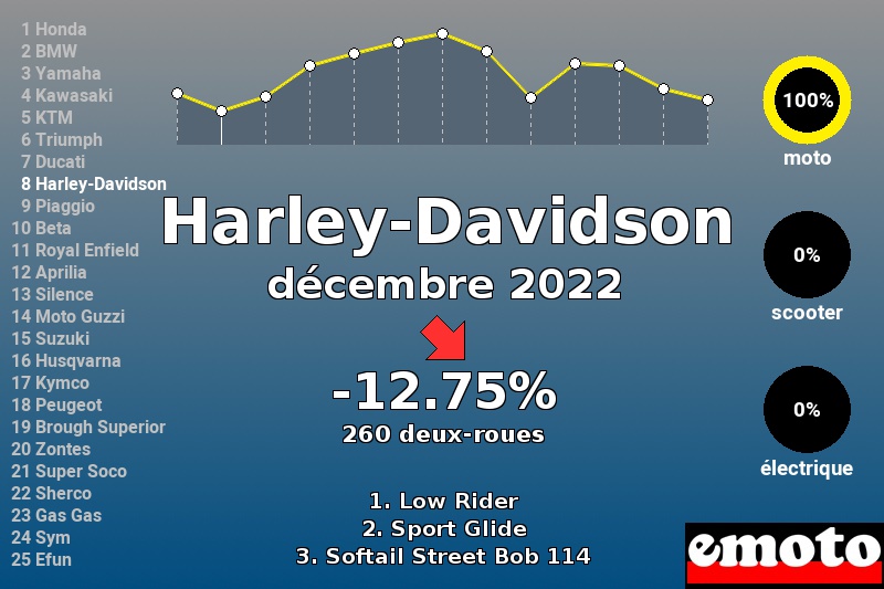 Immatriculations Harley-Davidson en France en décembre 2022