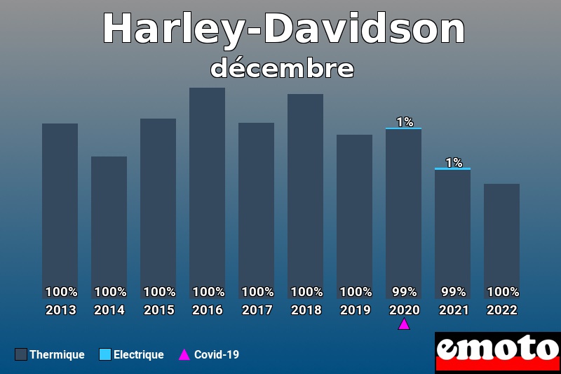 Répartition Thermique Electrique Harley-Davidson en décembre 2022