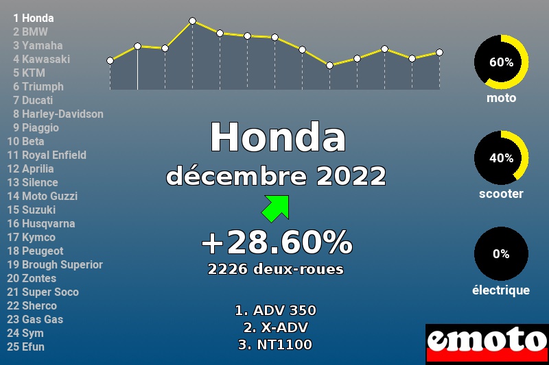 Immatriculations Honda en France en décembre 2022