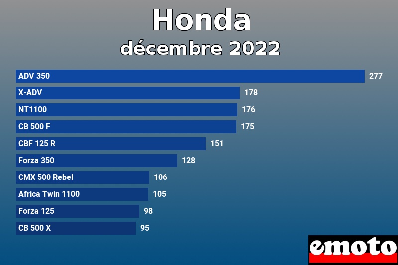 Les 10 Honda les plus immatriculés en décembre 2022