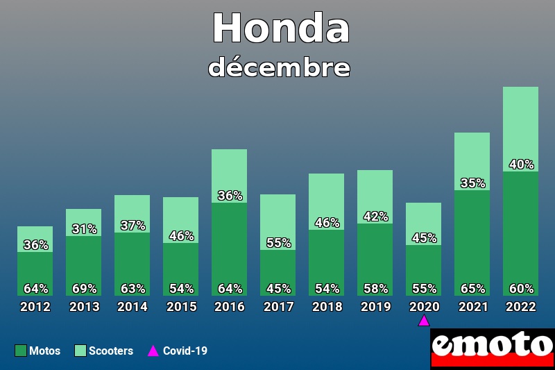 Répartition Motos Scooters Honda en décembre 2022