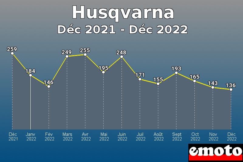 Husqvarna les plus immatriculés de Déc 2021 à Déc 2022