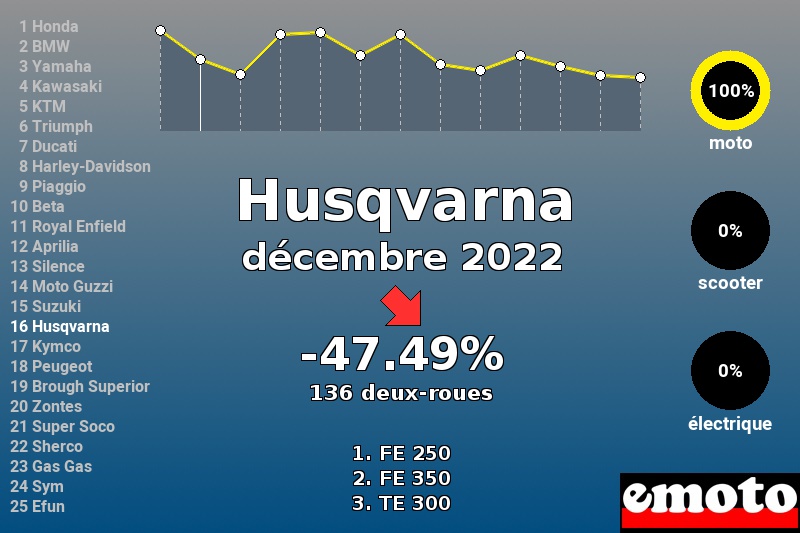 Immatriculations Husqvarna en France en décembre 2022