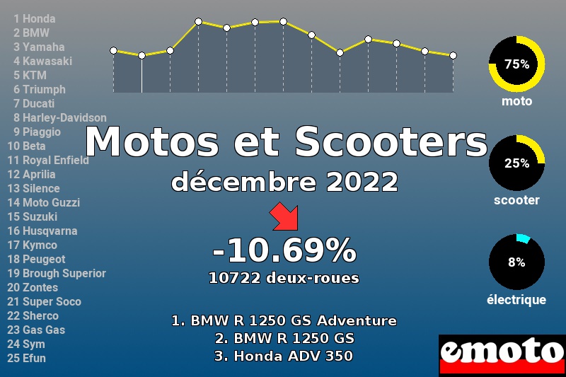 Immatriculations Motos et Scooters en France en décembre 2022