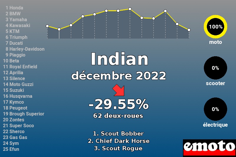 Immatriculations Indian en France en décembre 2022