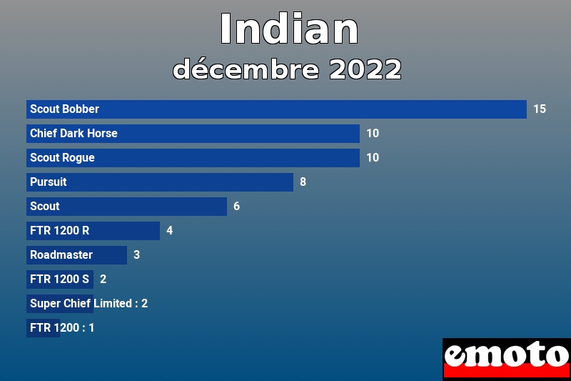 Les 10 Indian les plus immatriculés en décembre 2022