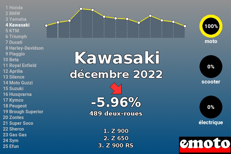 Immatriculations Kawasaki en France en décembre 2022