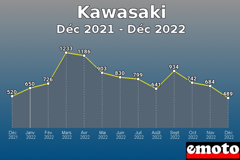 Kawasaki les plus immatriculés de Déc 2021 à Déc 2022