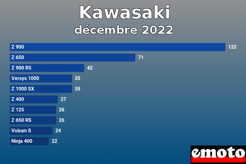 Les 10 Kawasaki les plus immatriculés en décembre 2022