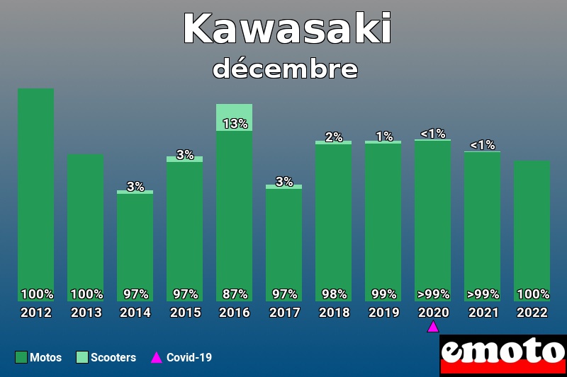 Répartition Motos Scooters Kawasaki en décembre 2022