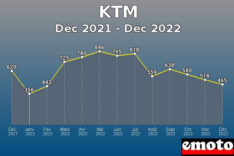 KTM les plus immatriculés de Déc 2021 à Déc 2022