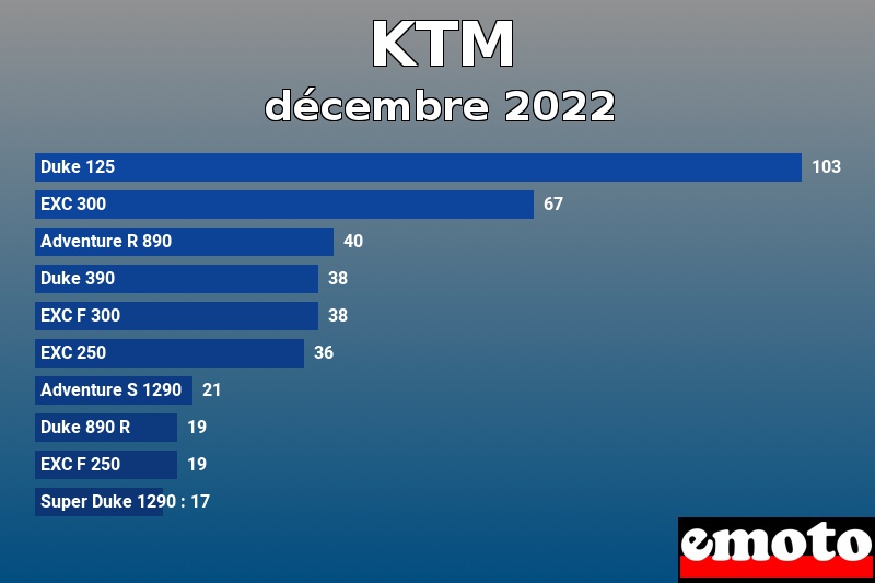 Les 10 KTM les plus immatriculés en décembre 2022