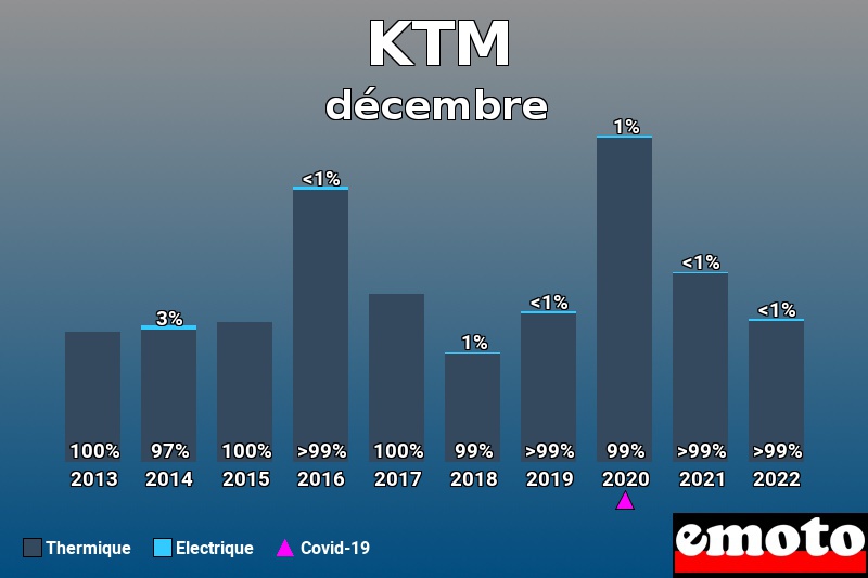 Répartition Thermique Electrique KTM en décembre 2022