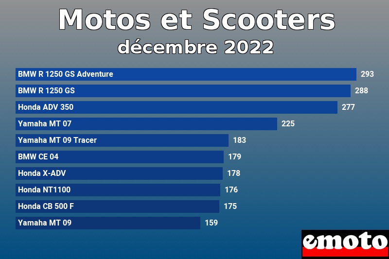 Les 10 Motos et Scooters les plus immatriculés en décembre 2022