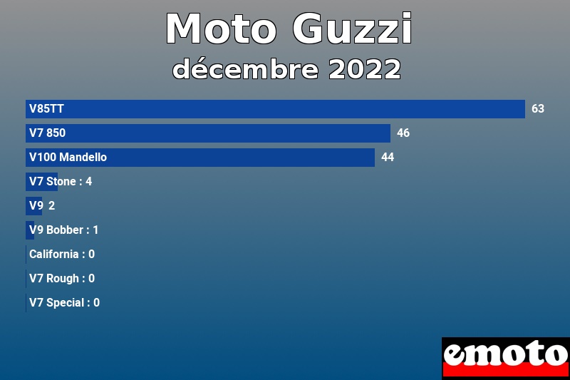 Les 9 Moto Guzzi les plus immatriculés en décembre 2022