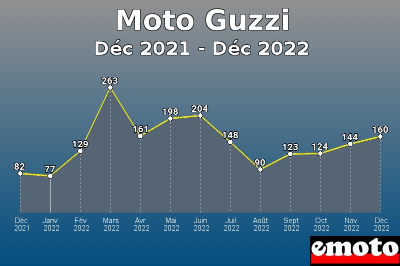 Moto Guzzi les plus immatriculés de Déc 2021 à Déc 2022