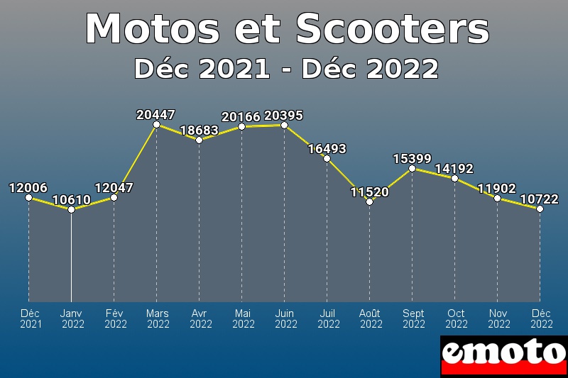 Motos et Scooters les plus immatriculés de Déc 2021 à Déc 2022