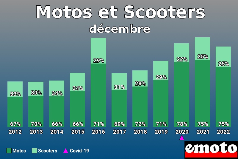 Répartition Motos Scooters Motos et Scooters en décembre 2022