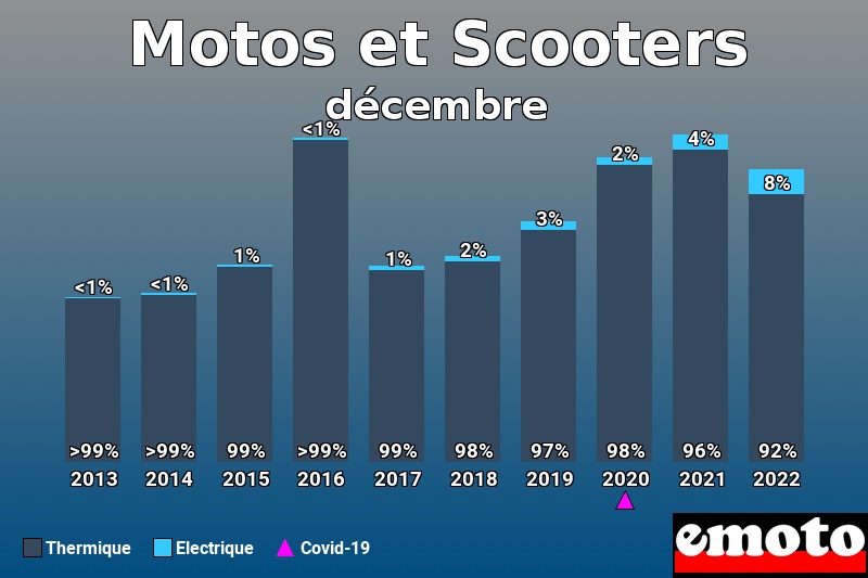 Répartition Thermique Electrique Motos et Scooters en décembre 2022