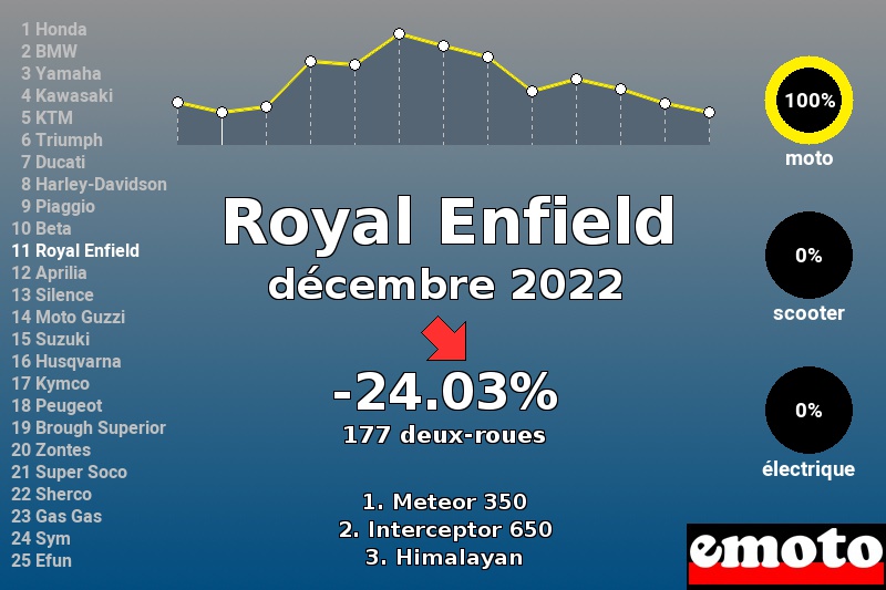 Immatriculations Royal Enfield en France en décembre 2022