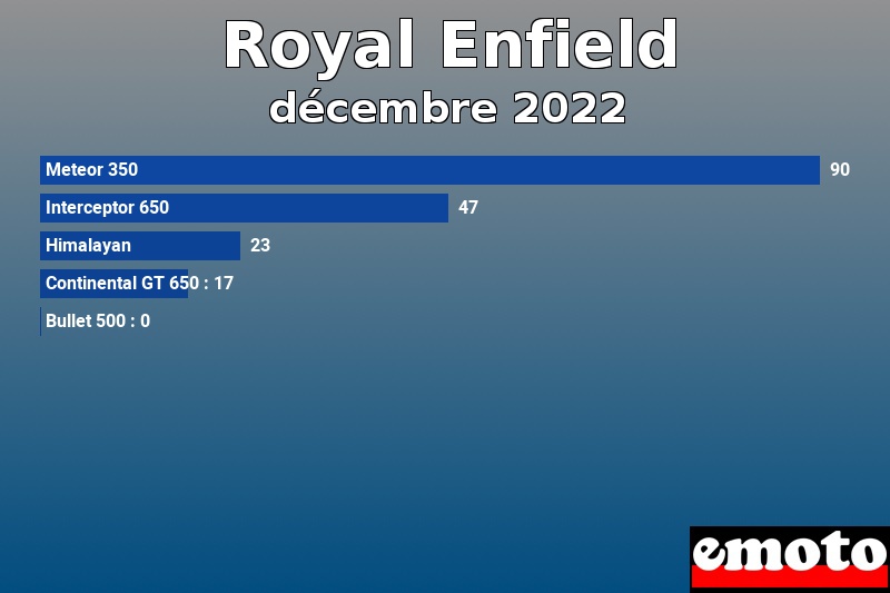 Les 5 Royal Enfield les plus immatriculés en décembre 2022