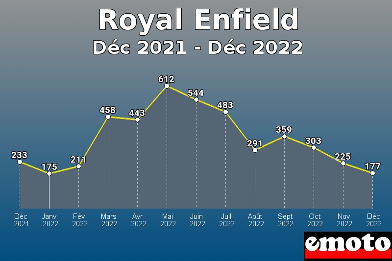 Royal Enfield les plus immatriculés de Déc 2021 à Déc 2022