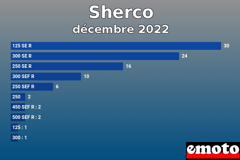 Les 10 Sherco les plus immatriculés en décembre 2022