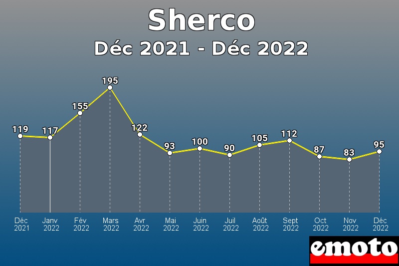 Sherco les plus immatriculés de Déc 2021 à Déc 2022