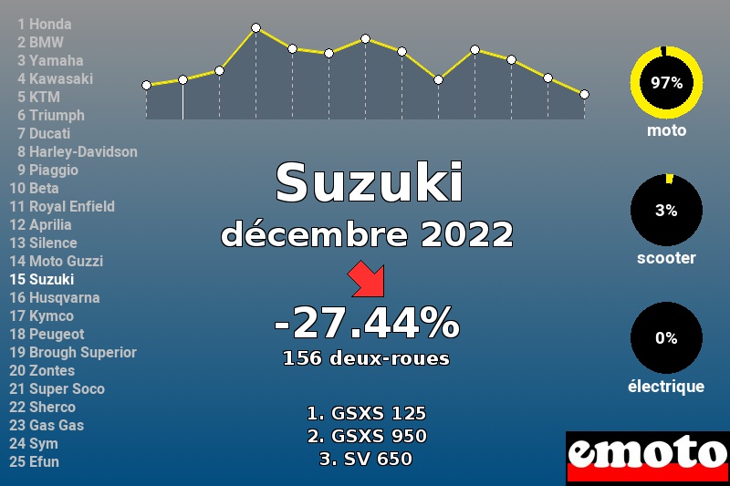 Immatriculations Suzuki en France en décembre 2022