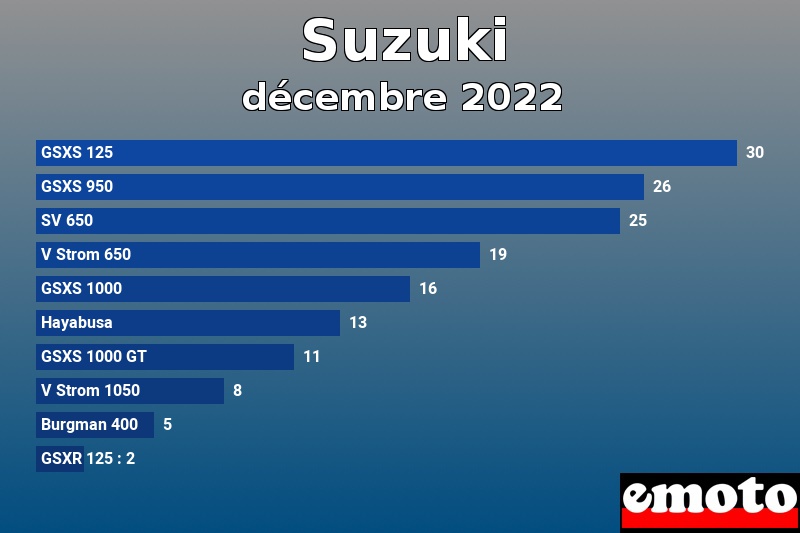 Les 10 Suzuki les plus immatriculés en décembre 2022