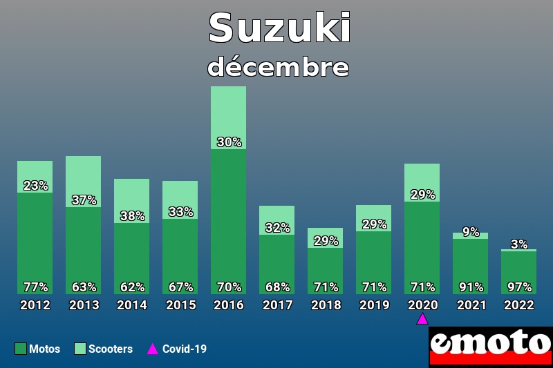 Répartition Motos Scooters Suzuki en décembre 2022