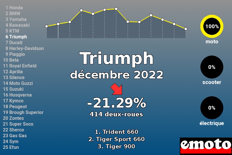 Immatriculations Triumph en France en décembre 2022