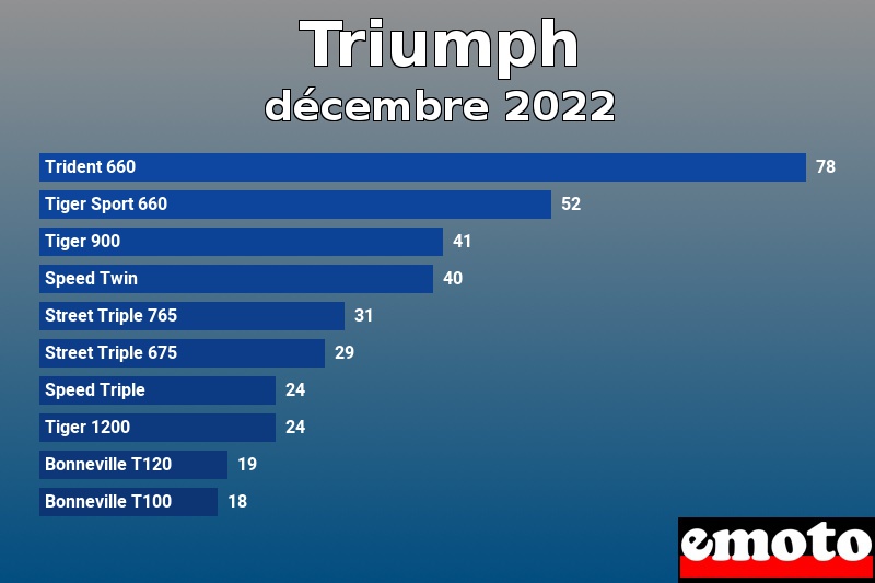 Les 10 Triumph les plus immatriculés en décembre 2022