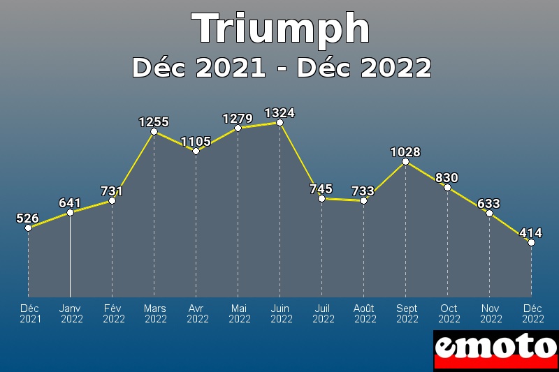 Triumph les plus immatriculés de Déc 2021 à Déc 2022