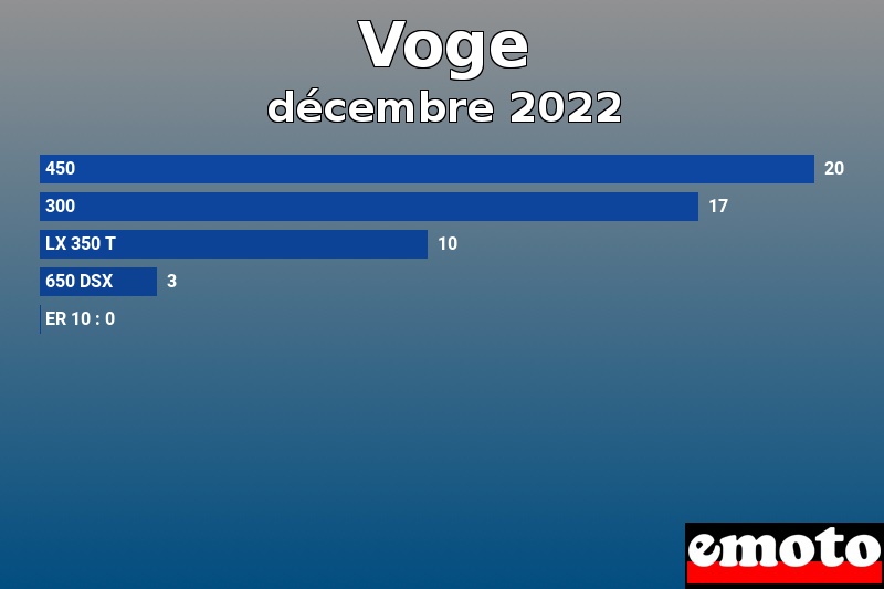 Les 5 Voge les plus immatriculés en décembre 2022