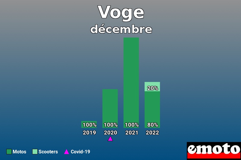 Répartition Motos Scooters Voge en décembre 2022