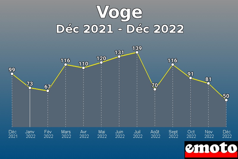 Voge les plus immatriculés de Déc 2021 à Déc 2022