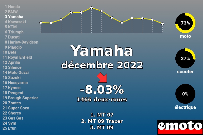 Immatriculations Yamaha en France en décembre 2022